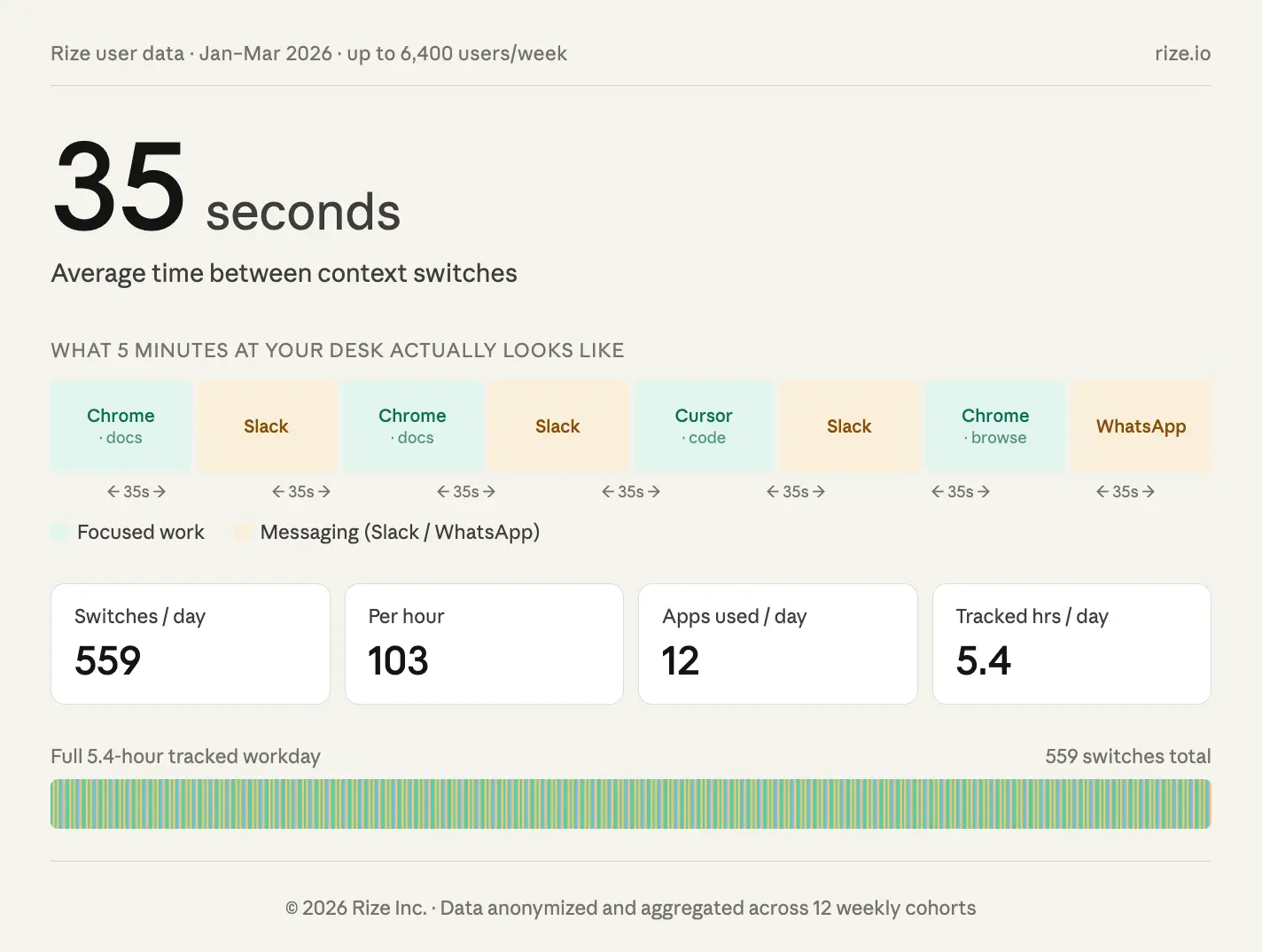 Rize user data showing 559 context switches per day, 103 per hour, and one switch every 35 seconds across a 5.4-hour tracked workday