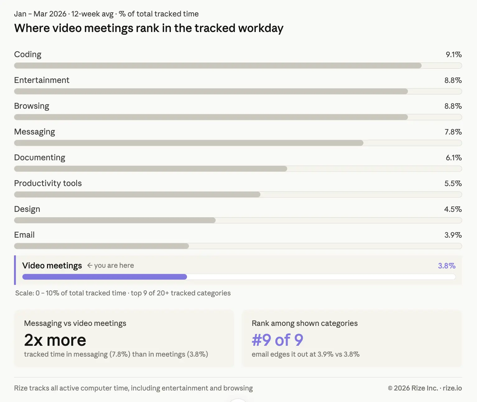 Chart ranking where video meetings fall among tracked work categories, near the bottom at roughly 3.6% of total tracked time, behind messaging and email