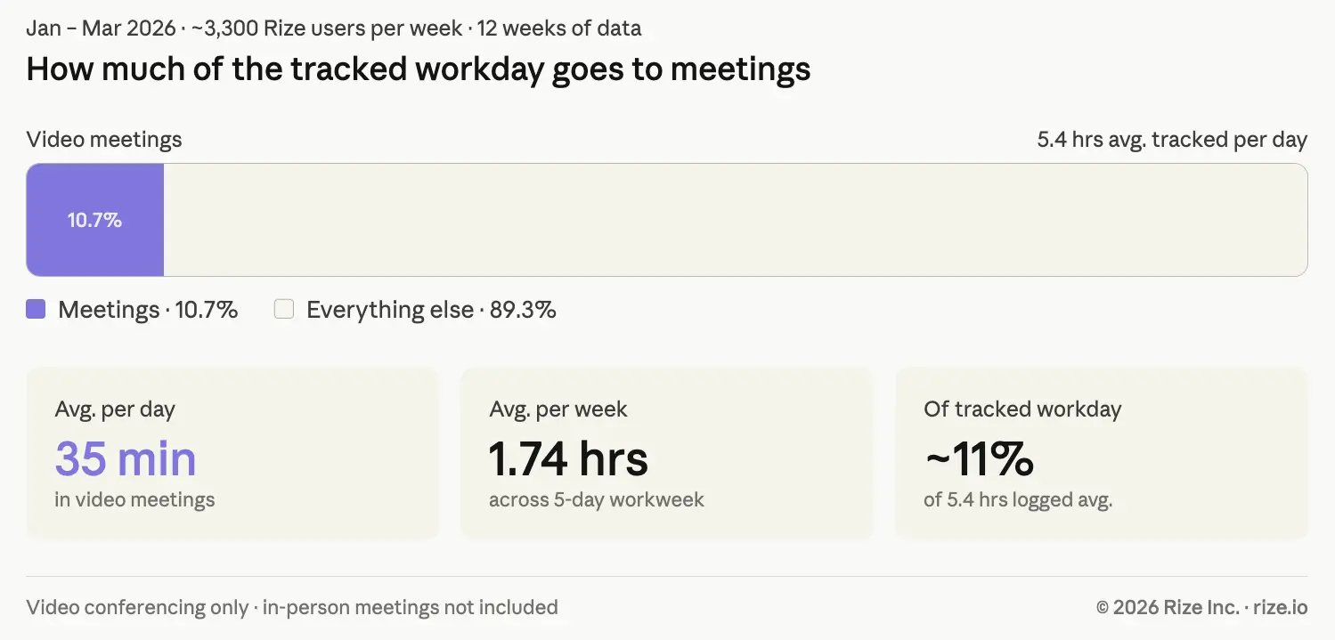 Chart showing video meetings take 35 minutes per day, 1.74 hours per week, about 11% of the 5.4-hour tracked workday