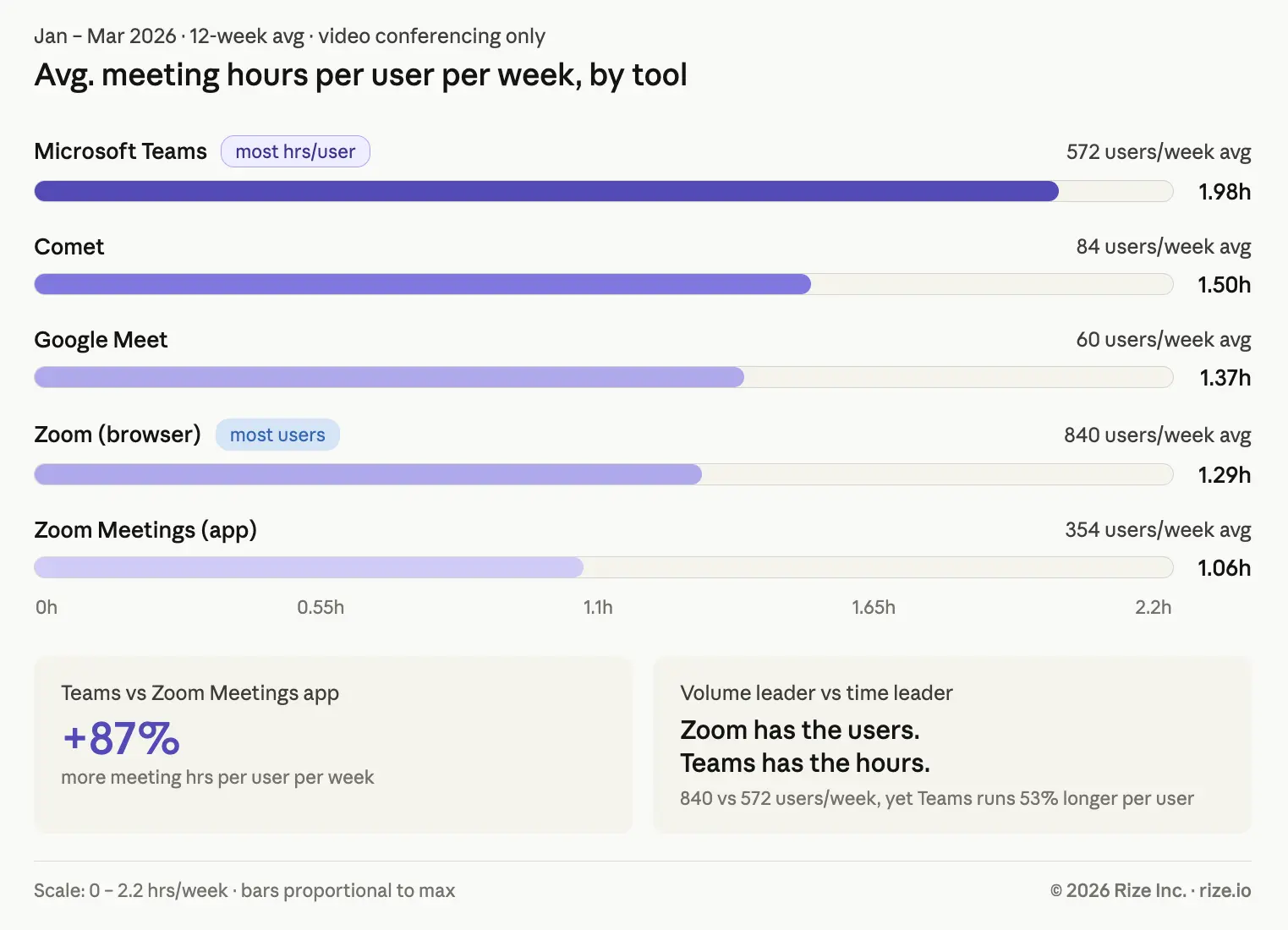 Bar chart of average meeting hours per user per week by tool: Microsoft Teams highest, then Comet, Google Meet, Zoom browser, and Zoom Meetings desktop app lowest