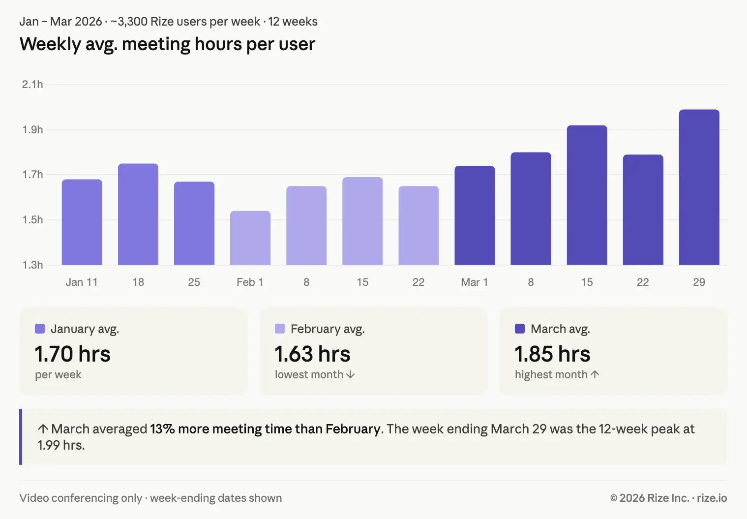 Bar chart of weekly average meeting hours per user across 12 weeks: January 1.70, February 1.63, March 1.85, peaking at 1.99 hours the week ending March 29