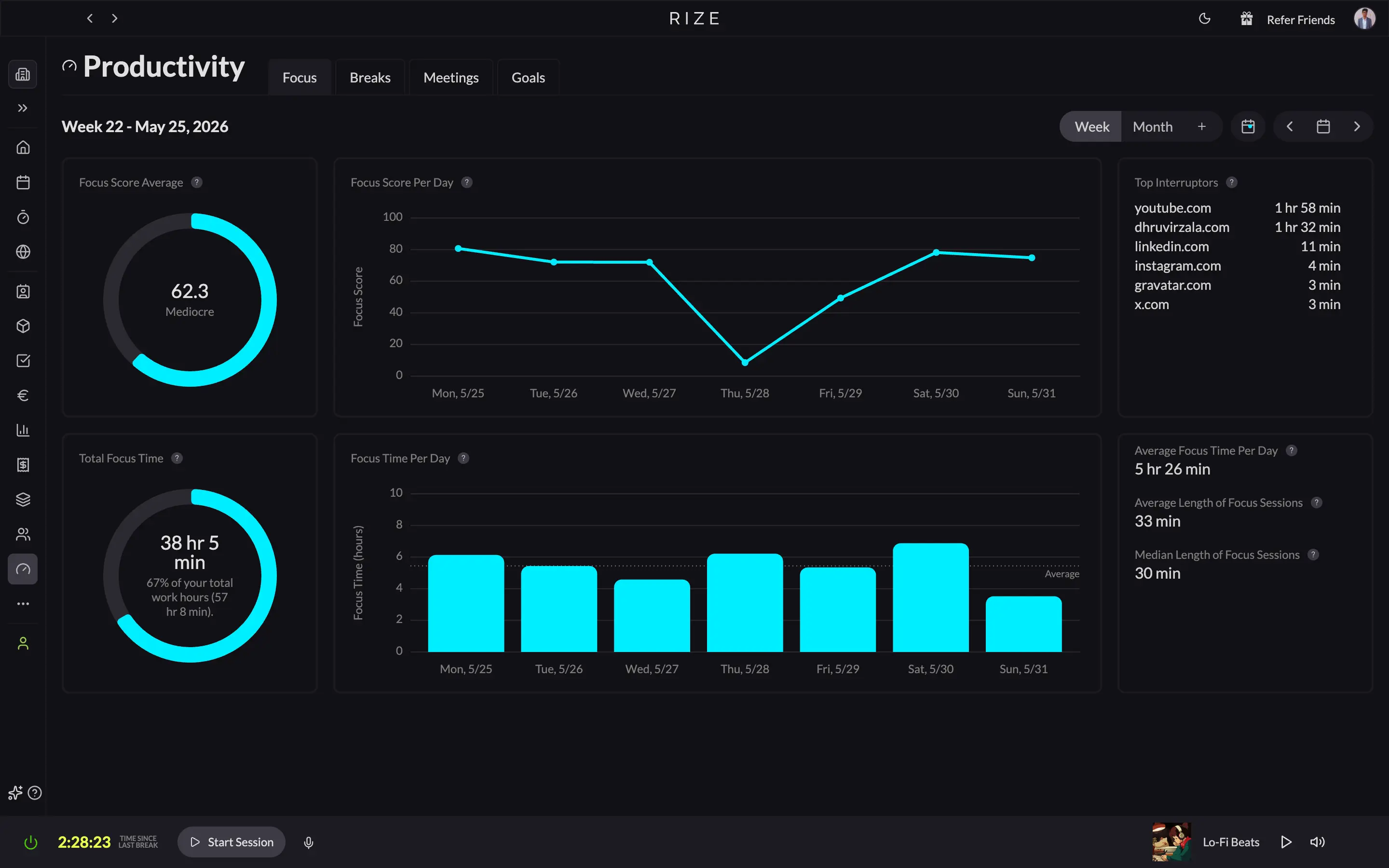 Rize productivity dashboard showing focus score, focus time per day, and top interruptors including youtube.com and other distracting sites