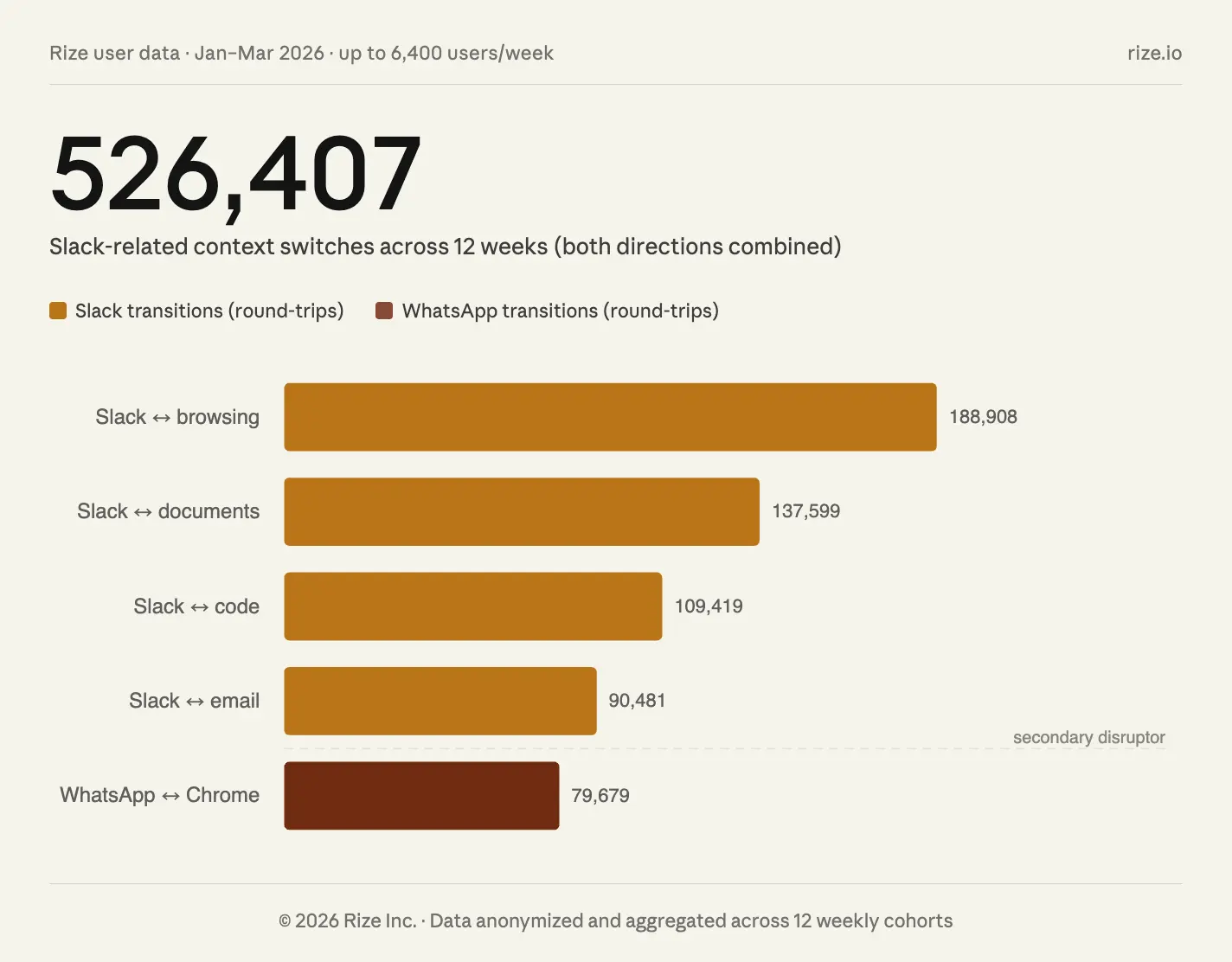 Slack drives more context switches than any other app in agency teams
